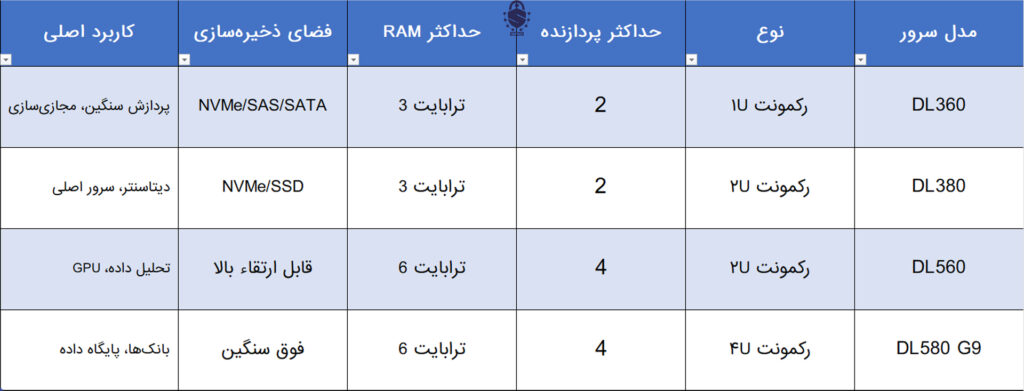 معرفی سرورهای شبکه HP بررسی مدل‌های DL380، DL560، DL580 و DL360