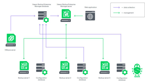دانلود Veeam Backup & Replication | نرم‌افزار بکاپ و بازیابی سرور - Image 2