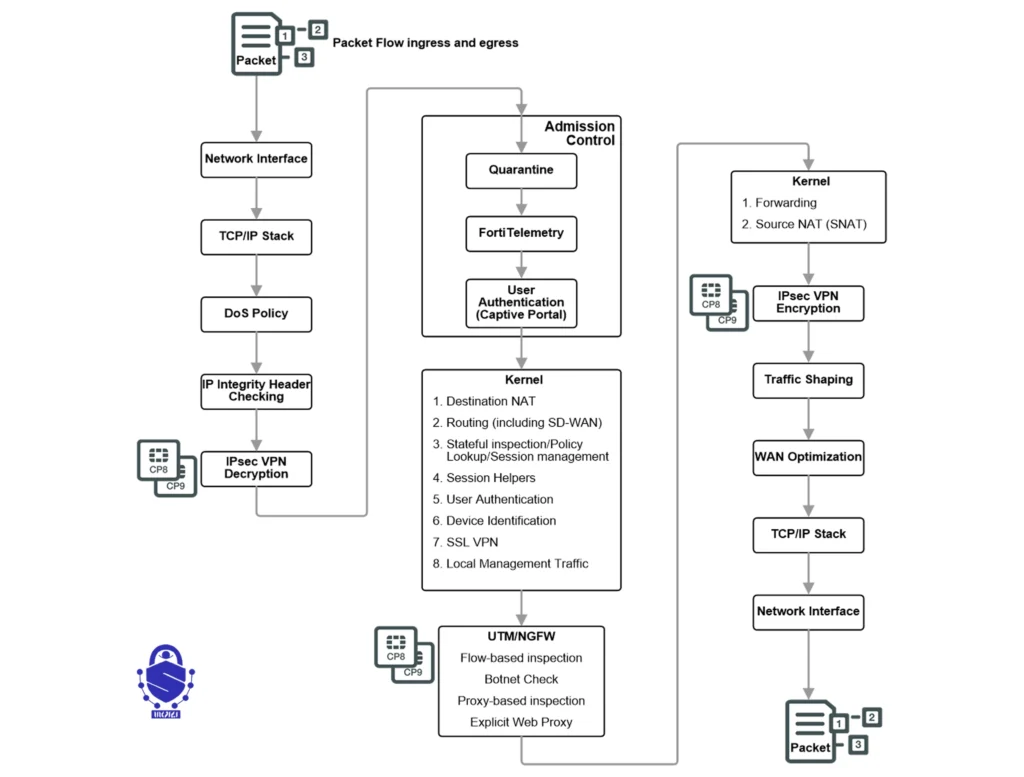 Packet flow در FortiOS با پردازش نرمافزاری
