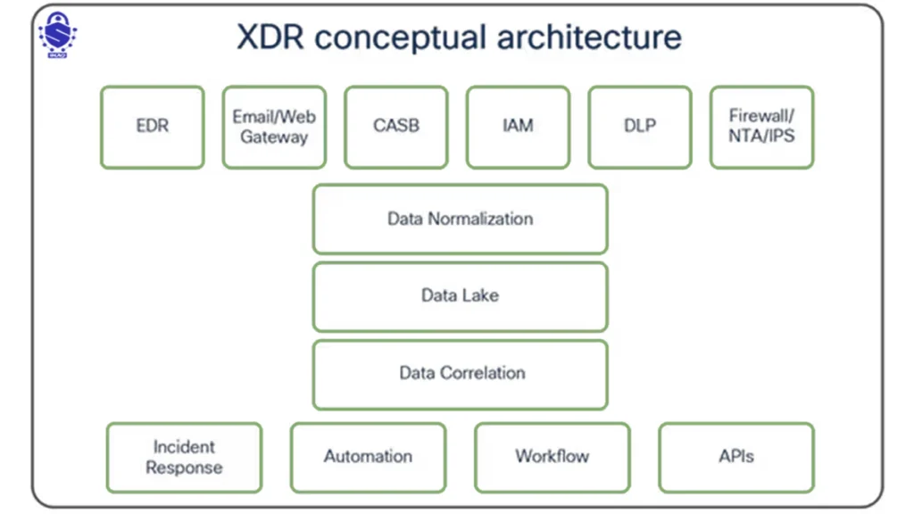 نمای کلی معماری Cisco XDR شامل منابع امنیتی مختلف و مسیر تحلیل تهدیدات